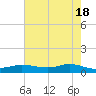 Lake Charles tide chart for Saturday, May 18, 2024