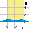 Lake Charles tide chart for Sunday, May 19, 2024