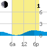 Lake Charles tide chart for Wednesday, May 1, 2024
