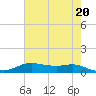 Lake Charles tide chart for Monday, May 20, 2024