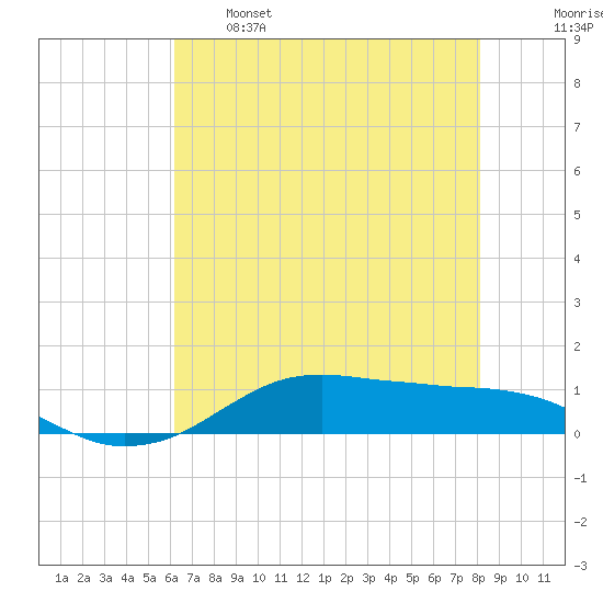 Lake Charles tide chart for Sunday, May 26, 2024