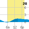 Lake Charles tide chart for Tuesday, May 28, 2024