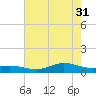 Lake Charles tide chart for Friday, May 31, 2024