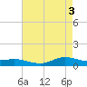 Lake Charles tide chart for Friday, May 3, 2024