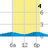 Lake Charles tide chart for Saturday, May 4, 2024