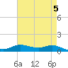 Lake Charles tide chart for Sunday, May 5, 2024