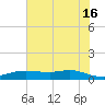 Lake Charles tide chart for Sunday, June 16, 2024