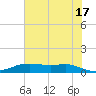 Lake Charles tide chart for Monday, June 17, 2024
