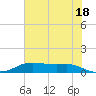 Lake Charles tide chart for Tuesday, June 18, 2024