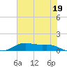 Lake Charles tide chart for Wednesday, June 19, 2024