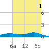Lake Charles tide chart for Saturday, June 1, 2024