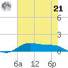 Lake Charles tide chart for Friday, June 21, 2024