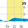 Lake Charles tide chart for Tuesday, June 25, 2024