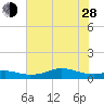 Lake Charles tide chart for Friday, June 28, 2024