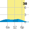 Lake Charles tide chart for Sunday, June 30, 2024