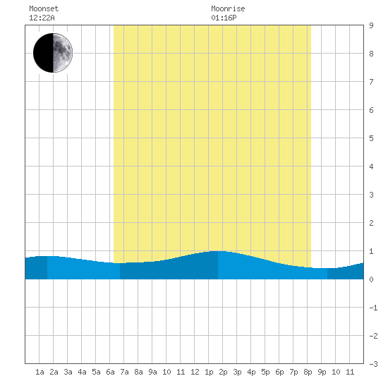 Lake Charles tide chart for Saturday, July 13, 2024