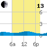 Lake Charles tide chart for Saturday, July 13, 2024