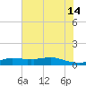 Lake Charles tide chart for Sunday, July 14, 2024