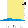Lake Charles tide chart for Tuesday, July 16, 2024
