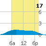 Lake Charles tide chart for Wednesday, July 17, 2024