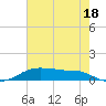 Lake Charles tide chart for Thursday, July 18, 2024