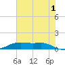 Lake Charles tide chart for Monday, July 1, 2024