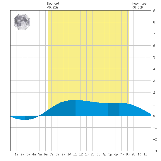 Lake Charles tide chart for Sunday, July 21, 2024