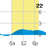 Lake Charles tide chart for Monday, July 22, 2024