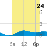 Lake Charles tide chart for Wednesday, July 24, 2024