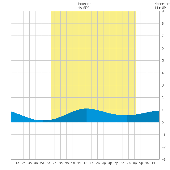 Lake Charles tide chart for Thursday, July 25, 2024