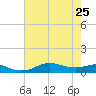 Lake Charles tide chart for Thursday, July 25, 2024