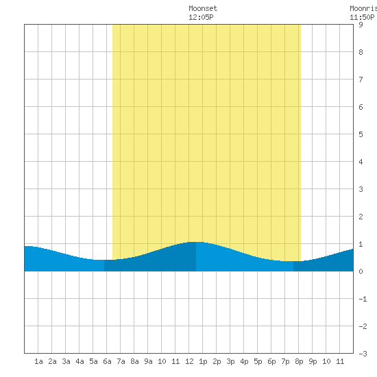 Lake Charles tide chart for Friday, July 26, 2024