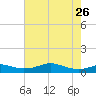 Lake Charles tide chart for Friday, July 26, 2024