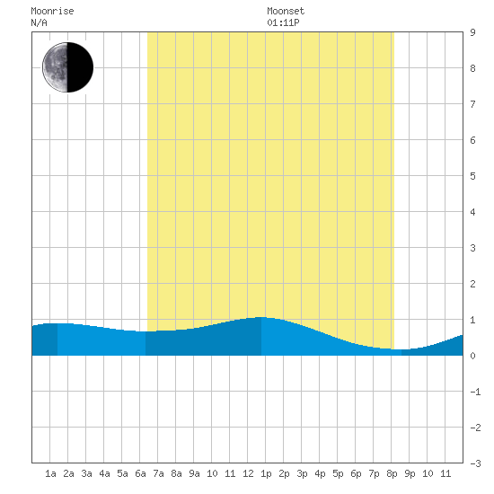 Lake Charles tide chart for Saturday, July 27, 2024