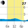 Lake Charles tide chart for Saturday, July 27, 2024