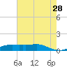 Lake Charles tide chart for Sunday, July 28, 2024