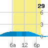 Lake Charles tide chart for Monday, July 29, 2024