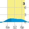 Lake Charles tide chart for Wednesday, July 3, 2024