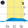 Lake Charles tide chart for Friday, July 5, 2024
