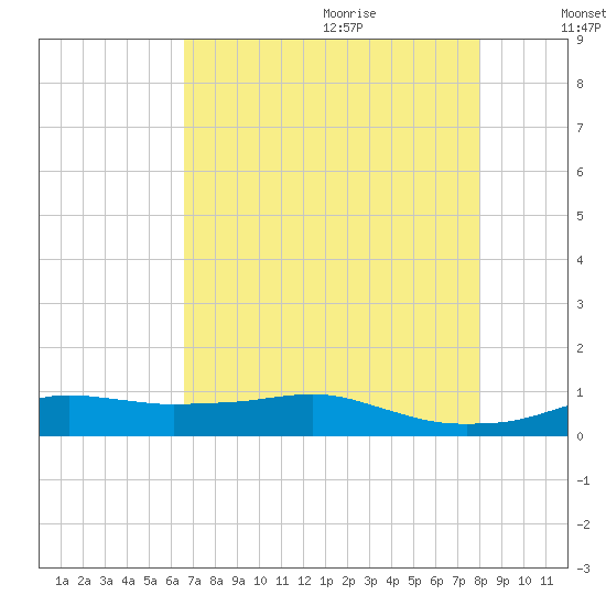 Lake Charles tide chart for Sunday, August 11, 2024