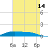 Lake Charles tide chart for Wednesday, August 14, 2024