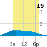 Lake Charles tide chart for Thursday, August 15, 2024