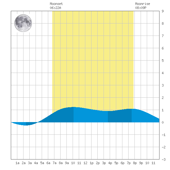 Lake Charles tide chart for Monday, August 19, 2024