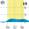 Lake Charles tide chart for Monday, August 19, 2024