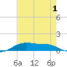 Lake Charles tide chart for Thursday, August 1, 2024