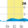 Lake Charles tide chart for Tuesday, August 20, 2024