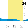 Lake Charles tide chart for Saturday, August 24, 2024