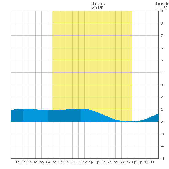 Lake Charles tide chart for Sunday, August 25, 2024