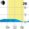 Lake Charles tide chart for Monday, August 26, 2024