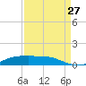 Lake Charles tide chart for Tuesday, August 27, 2024